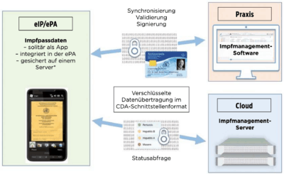 Um Impflücken schneller und besser zu erkennen, hat der Deutsche Hausärzteverband wiederholt einen digitalen Impfpass gefordert. Bis 2020 will die Regierung einen Aktionsplan vorlegen. Was bis dahin noch zu tun ist, erläutert Dr. Hans-J. Schrörs, Referent beim Internationalen Hausärztetag, in seinem Gastbeitrag.