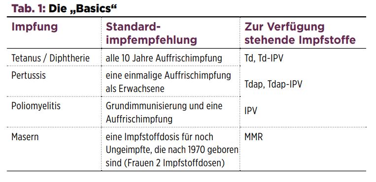 Bei der Reisevorbereitung müssen unter anderem chronische Erkrankungen, reisespezifische Gesundheitsrisiken und die aktuelle epidemiologische Situation berücksichtigt werden. Ein guter Impfschutz bildet eine wichtige Grundlage.
